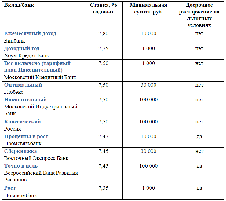Вклады в банках москвы под максимальный процент - топ 50 предложений банков