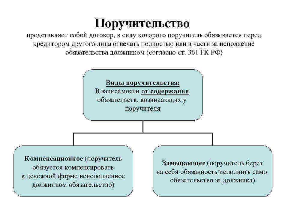 Поручительство как способ обеспечения исполнения обязательств презентация