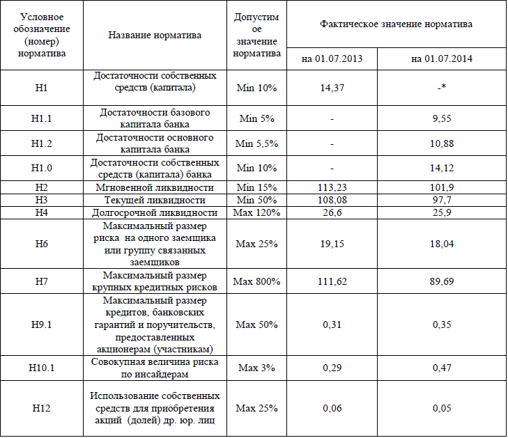 Установленные нормативы соответствия