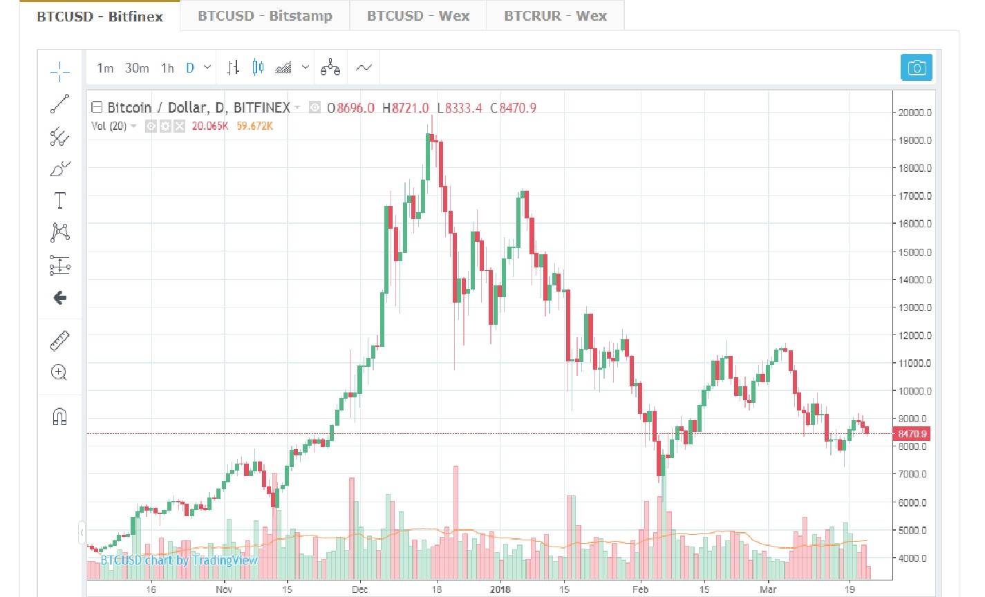 Курс биткоина диаграмма за все время