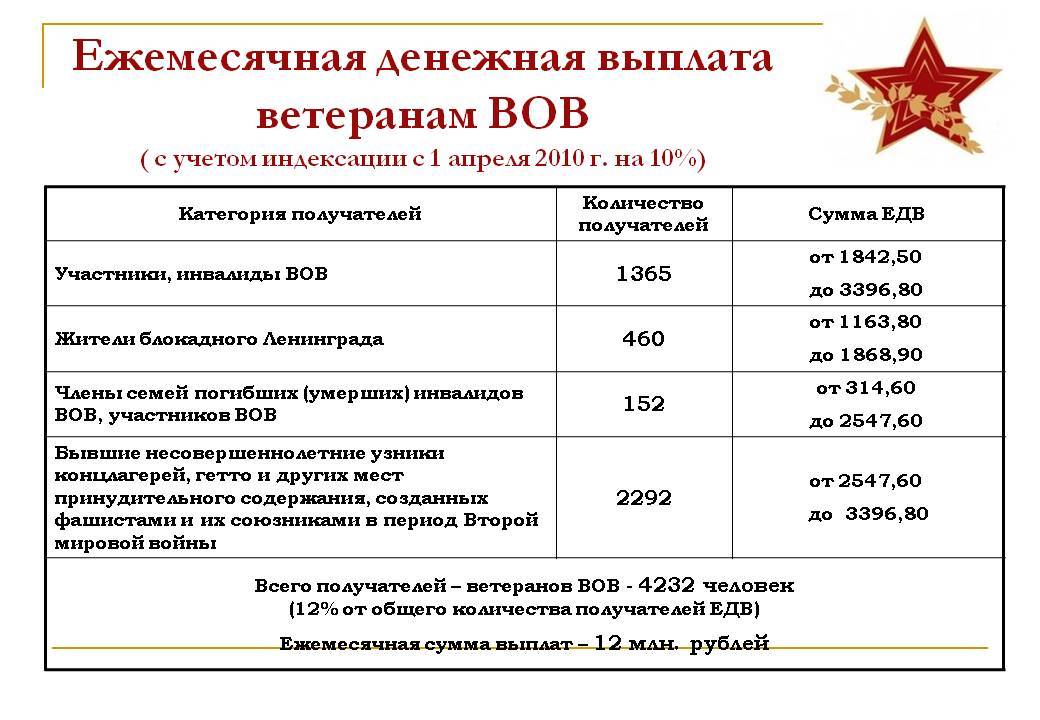Дополнительное материальное обеспечение отдельных категорий граждан — узнай на pravitzakon.ру