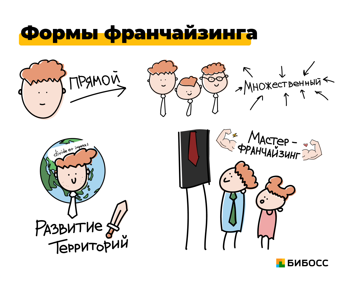 Виды франчайзинга презентация