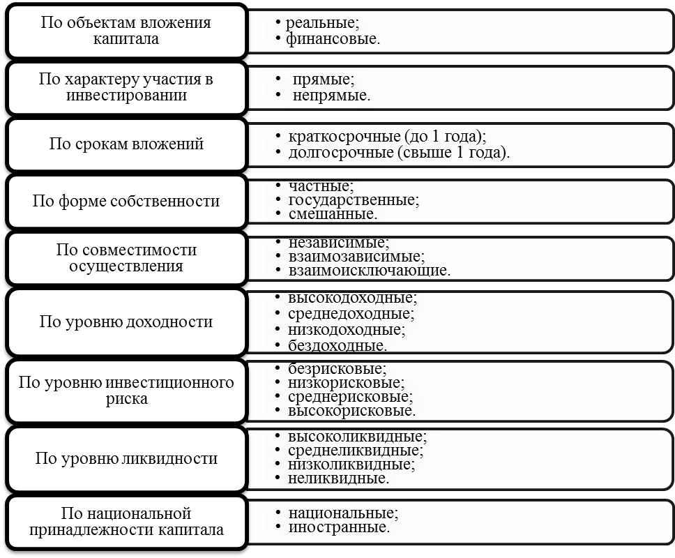 Инвестиции в интернете с малыми рисками: топ 10 инвестиций с советами, способы инвестирования в бизнес-проекты, классика инвестиций