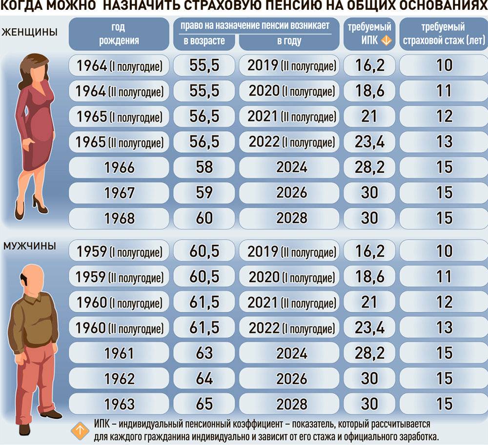 Таблица необходимого стажа и баллов для выхода на пенсию в 2021 году