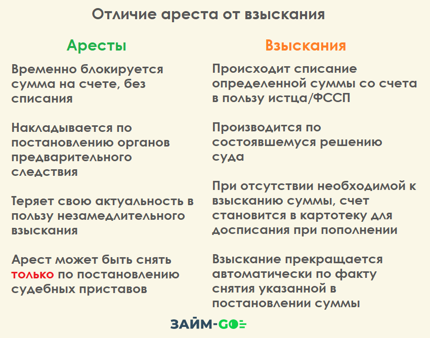 Карта под арестом как быстро снимают деньги