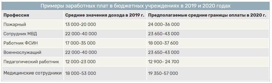 Нацгвардия и Росгвардия в России: что это, оклад и льготы