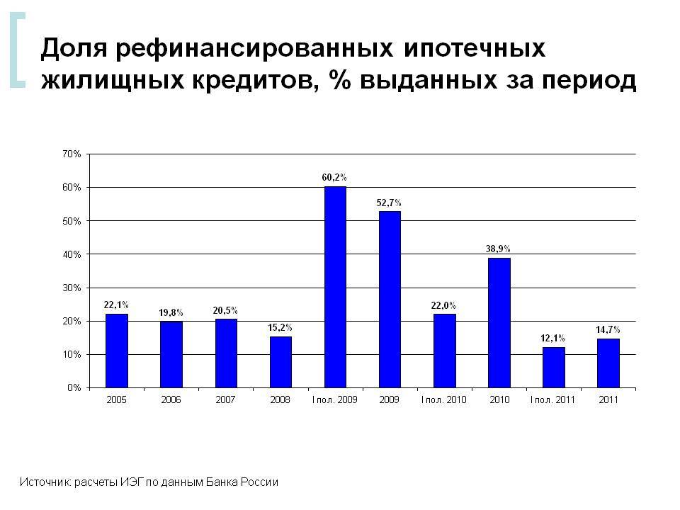 В каком случае рекомендуется рефинансирование кредита. Доля ипотечного кредитования в России. Доля рефинансирования в ипотеке. Цели ипотечного жилищного кредитования. Рефинансирование ипотечного кредита.