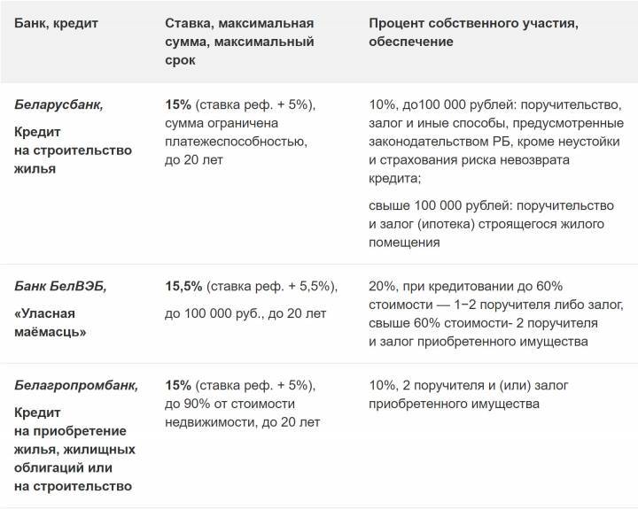 Беларусбанк рефинансирование кредита: условия и документы