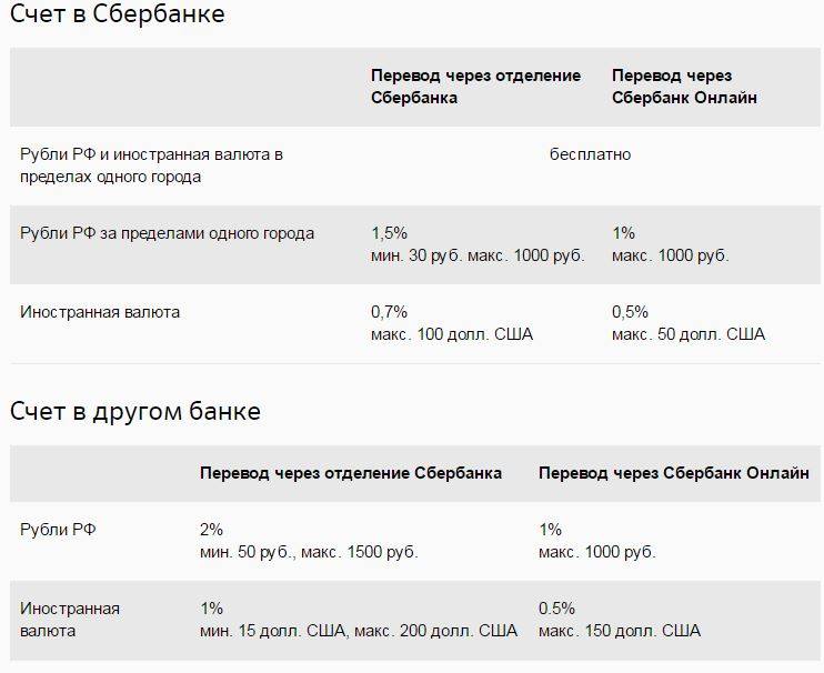 Перевод между картами сбербанка комиссия. Комиссия за перевод с кредитной карты Сбербанка. Сроки банковских переводов между банками. Сбербанк сколько идет перевод.