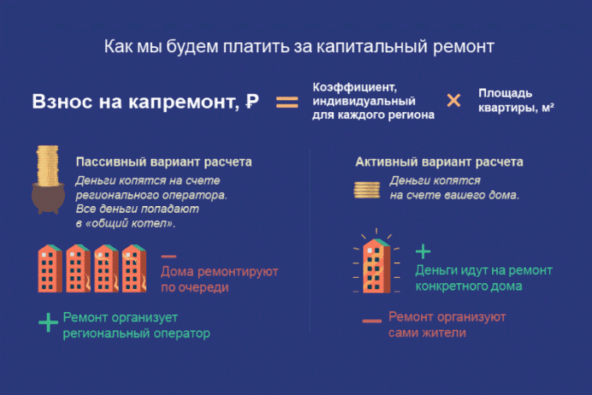 Калькулятор капитального ремонта. Взносы за капитальный ремонт. Расчет капитального ремонта. Начисления капитального ремонта. Кто платит за капитальный ремонт.