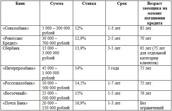 Кредиты пенсионерам в сбербанке россии в томске