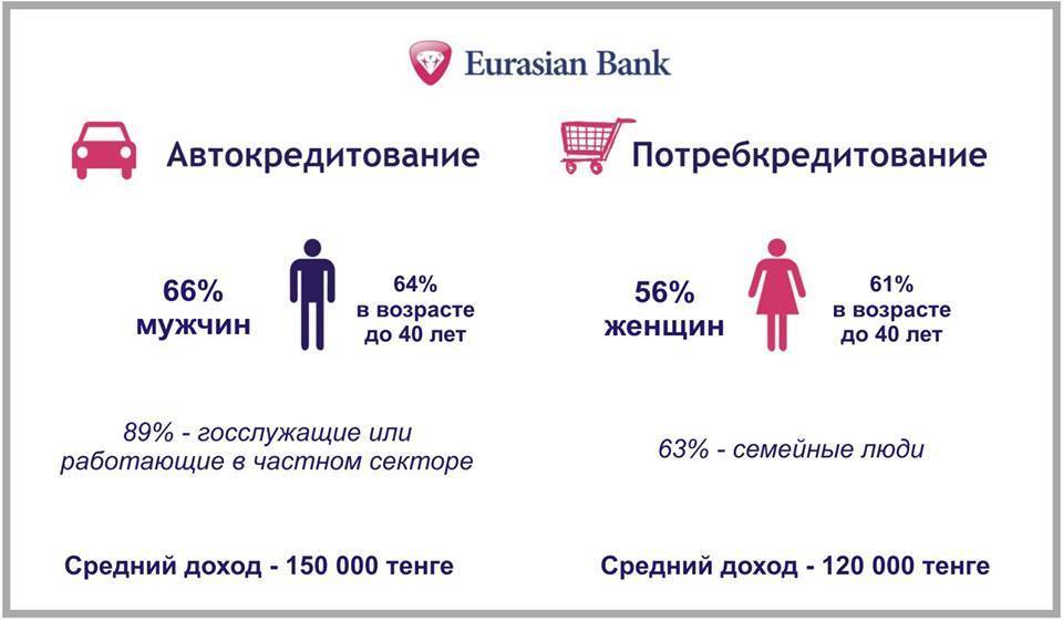 Кредитный калькулятор евразийского банка в россии