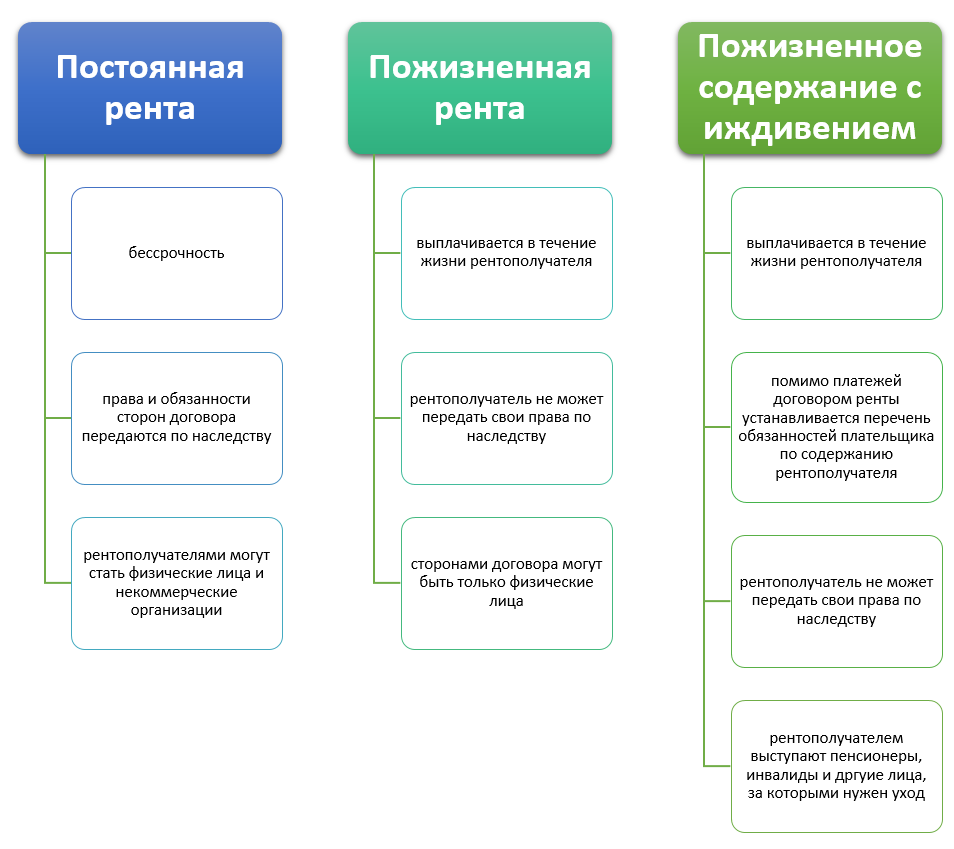 Договор ренты презентация