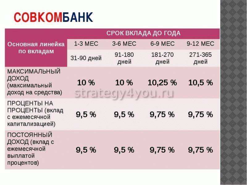 Процентная ставка по кредиту для физических лиц в Совкомбанке