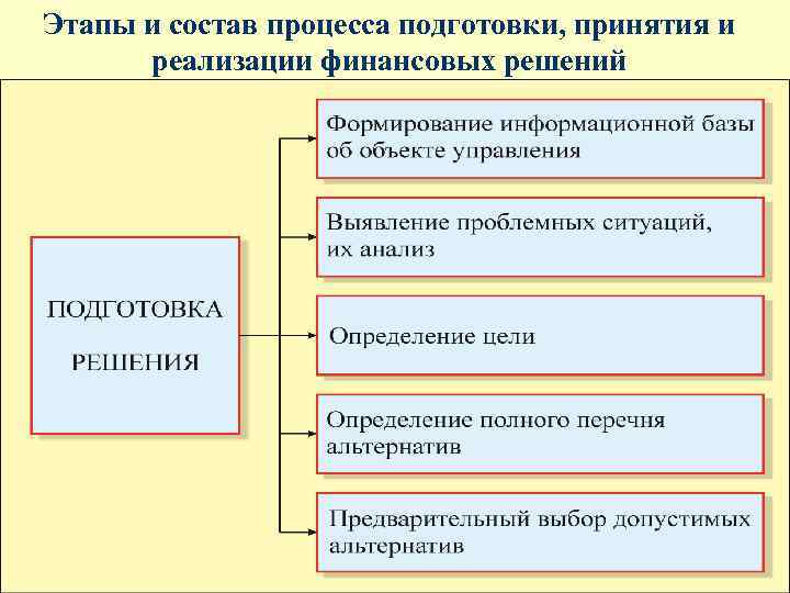 Реализация финансовых решений