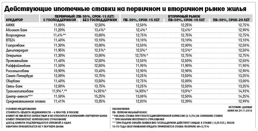Взять потребительский кредит под низкий процент наличными с плохой кредитной историей в москве