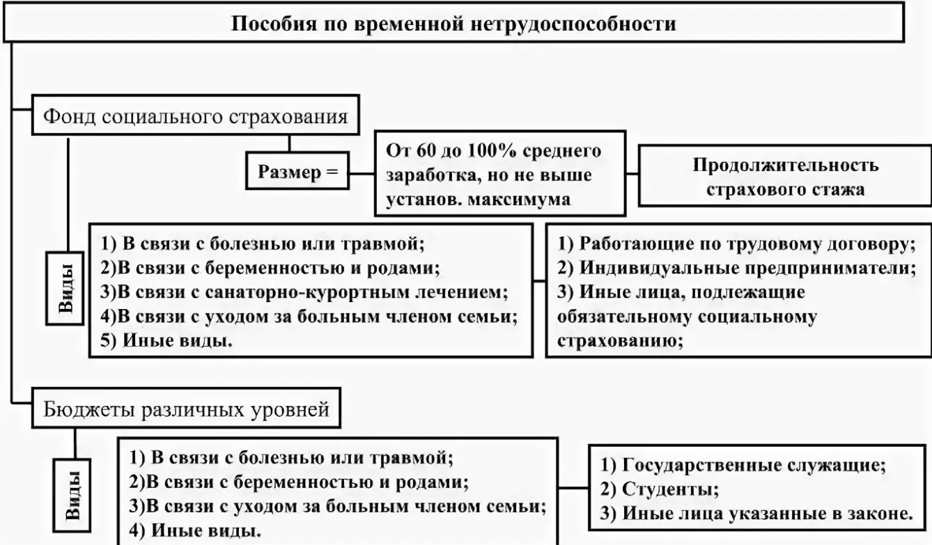 Размер по временной нетрудоспособности. Пособие по временной нетрудоспособности схема. Виды пособий по временной нетрудоспособности. Порядок назначения пособия по временной нетрудоспособности схема. Классификация пособий по временной нетрудоспособности таблица.