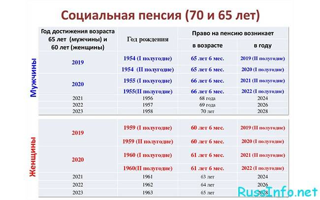 Повышение пенсий с 1 января 2022 года: индексация, новые выплаты, доплаты, льготы пенсионерам, новые правила выплаты пенсий в 2022 г. • фоник | fonik.ru
