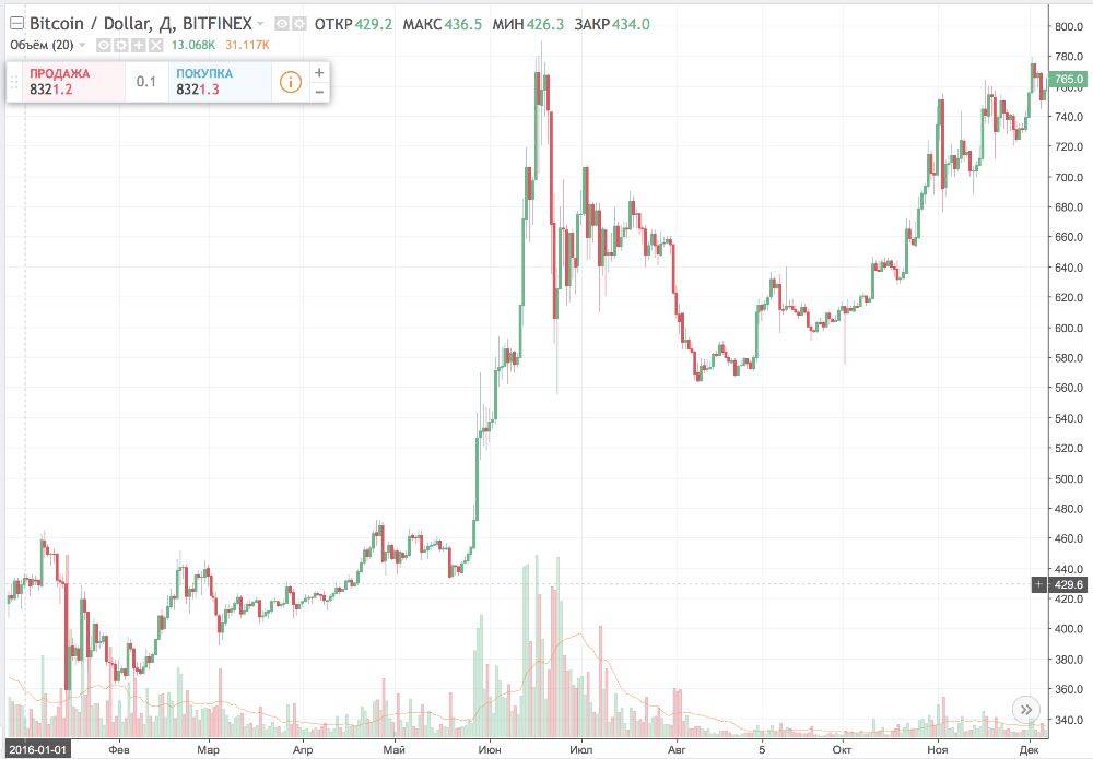 Биткоин в 2016. График роста биткоина. График биткоина за все время. Курс биткоина. Курс биткоина к доллару.