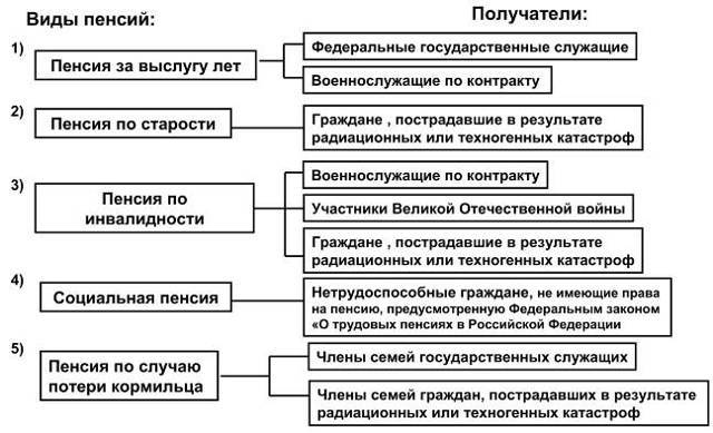 Схема видов пенсий