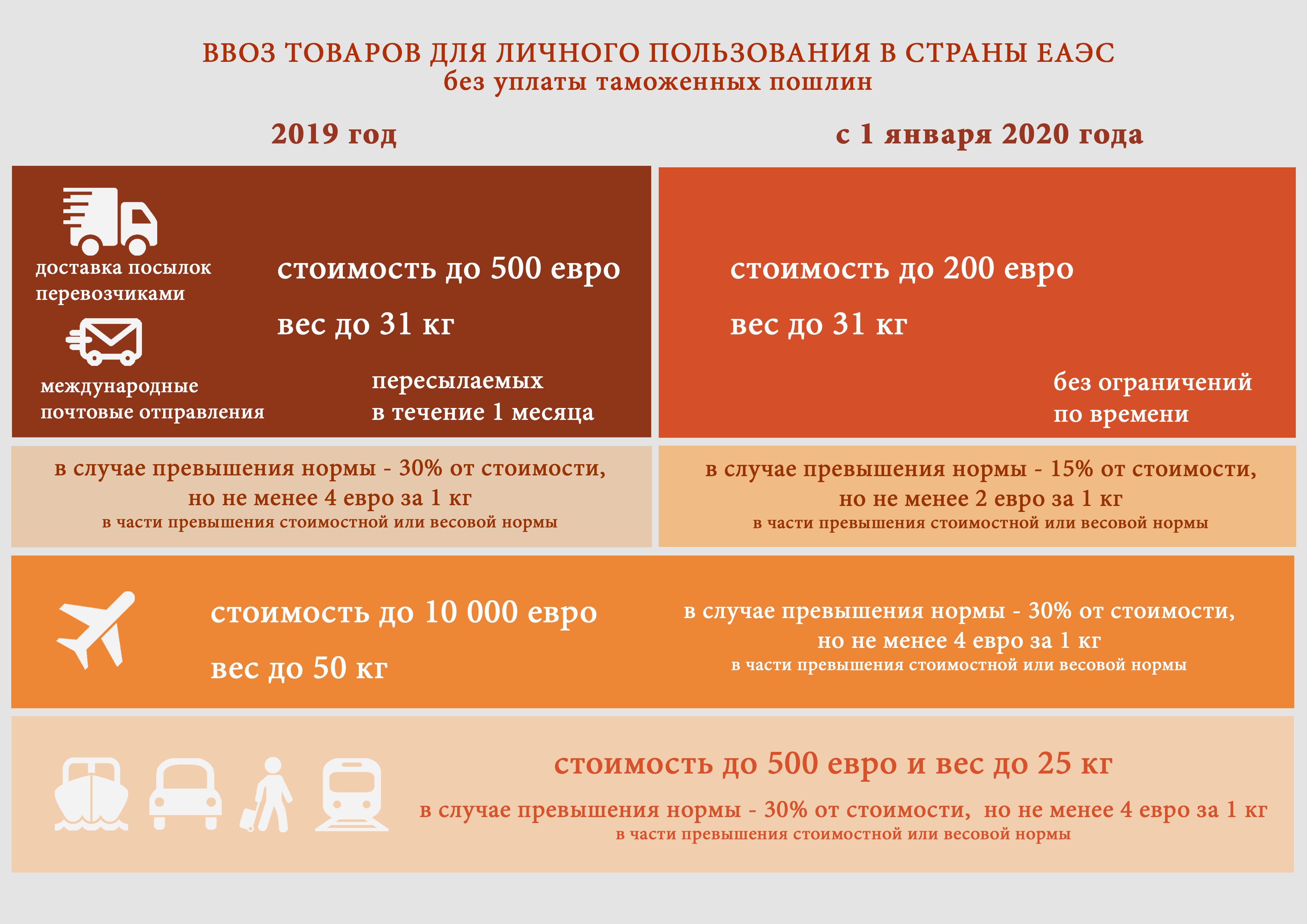 Снижение беспошлинного порога с 1 апреля