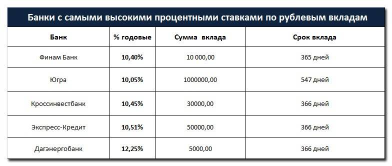 Проценты в открытие на сегодня. Процентные ставки банков. Процентная ставка в банках. Процентная ставка по вкладам. Проценты по вкладам в банках.