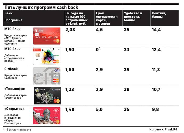 Кредитная карта с кэшбэком — лучшие кредитки с кэшбэком от всех банков на 2021 год, 168 предложений
