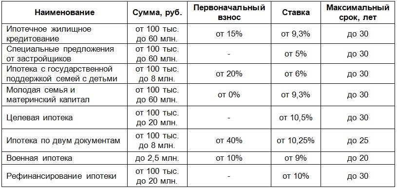 6 банков дающие кредит гражданам ссср в москве и спб