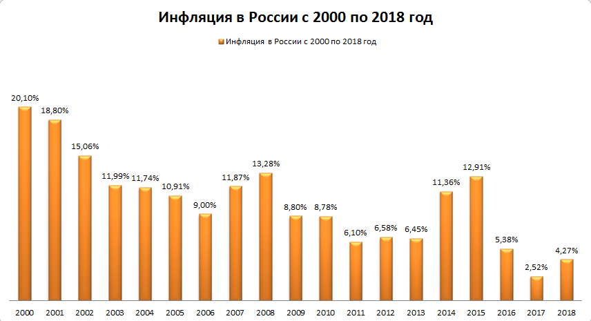 Статистика:инфляция в россии — русский эксперт