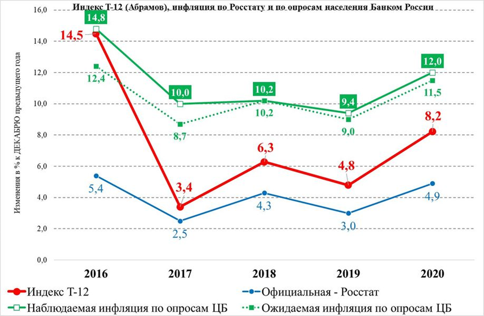 Статистика уровня инфляции в россии