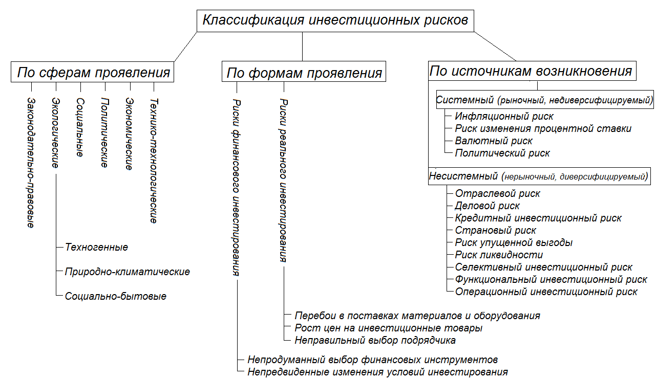 Виды рисков инвестиционных проектов