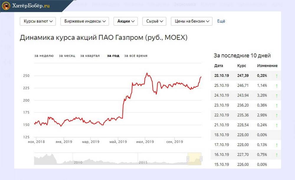Газпромбанк покупка доллара на сегодня. Акции Газпрома динамика за 10 лет график. График акций Газпрома за 10 лет. Динамика курса акций Газпрома за 10 лет.