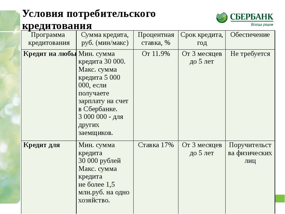Кредиты сбербанка россии под низкий процент