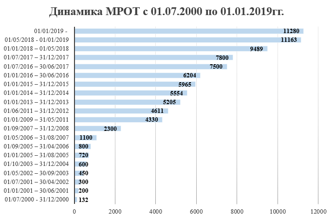Мрот с 1 января в россии в 2022 году: таблица по регионам