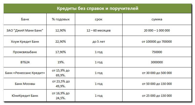 Как получить кредит юридическому лицу (ооо) в 2021 и 2022 году: условия топ-7 банков — поделу.ру