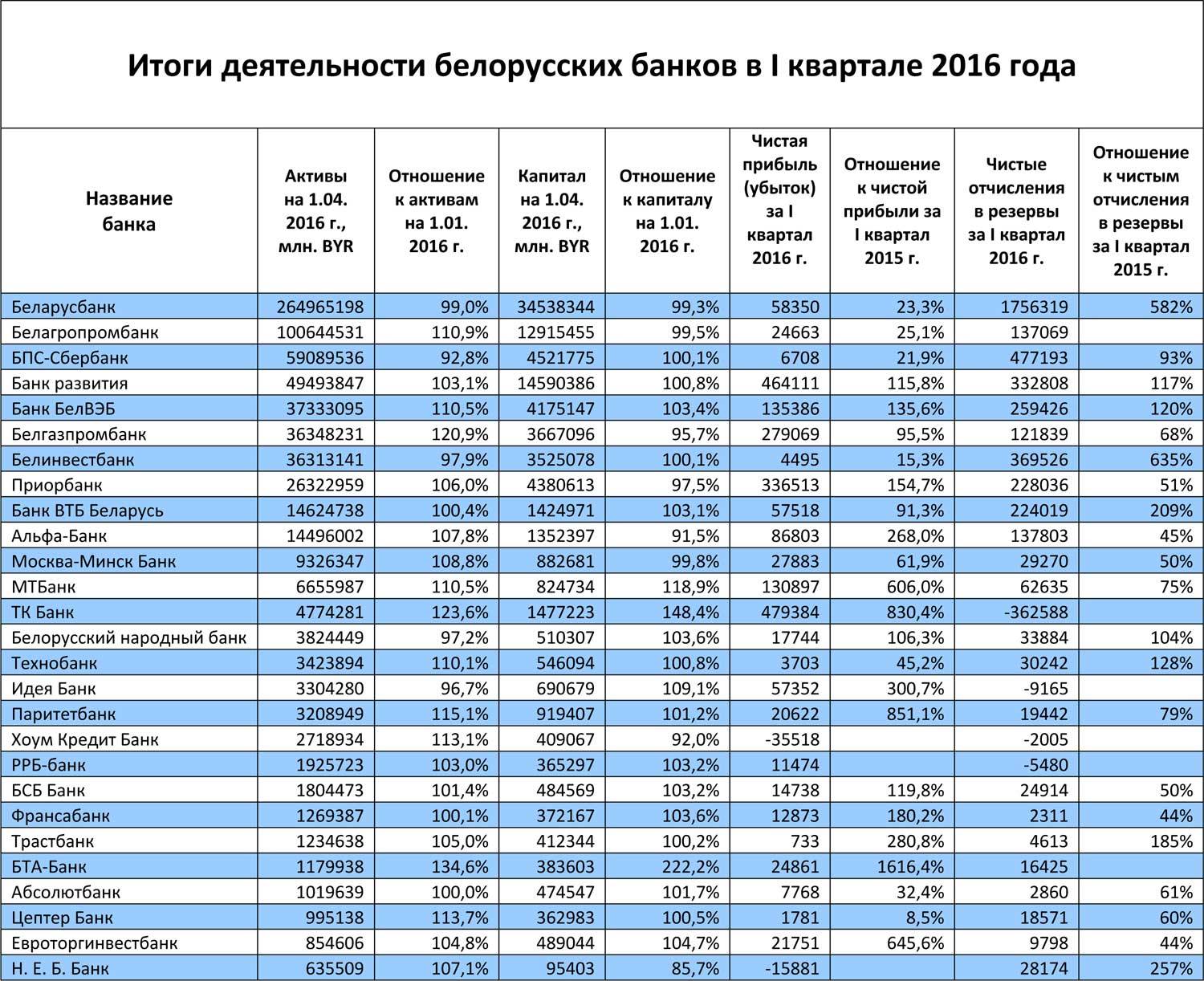 Белгазпромбанк заявка на кредит. кредиты на потребительские нужды в белгазпромбанке. особенности предоставления кредита