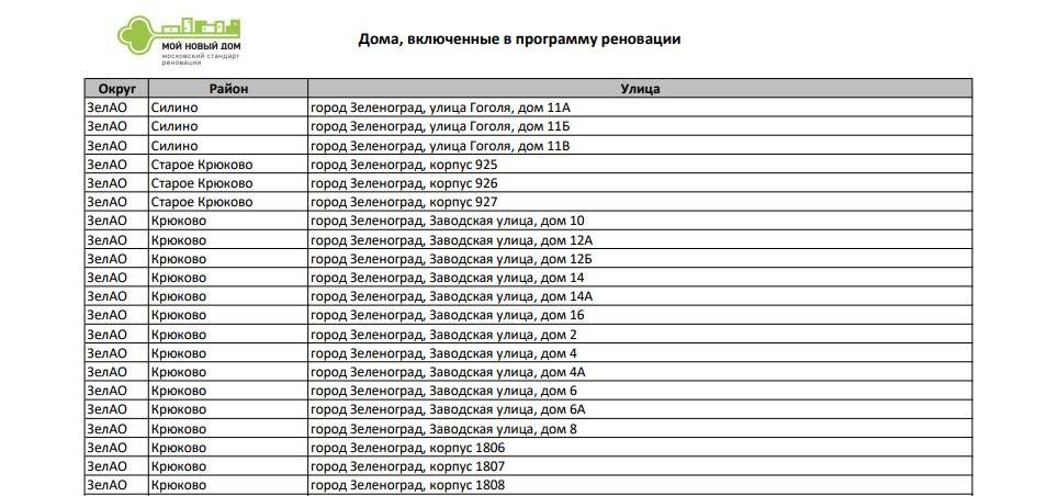 Программа реновации пятиэтажек в москве: общая информация