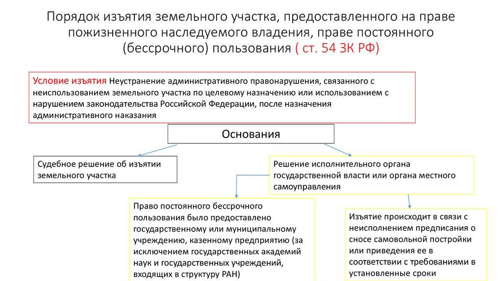 Прекращение права собственности в случаях принудительного изъятия имущества у собственника схема