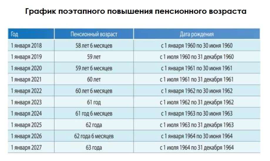 С какого года увеличение пенсионного возраста в россии