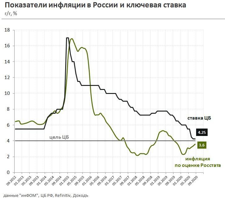 Проанализируйте данные диаграммы характеризующие инфляцию в россии в период с 1999 по 2007 год по