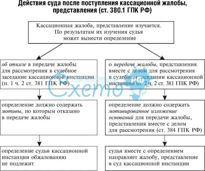 Схема обжалования гражданских дел