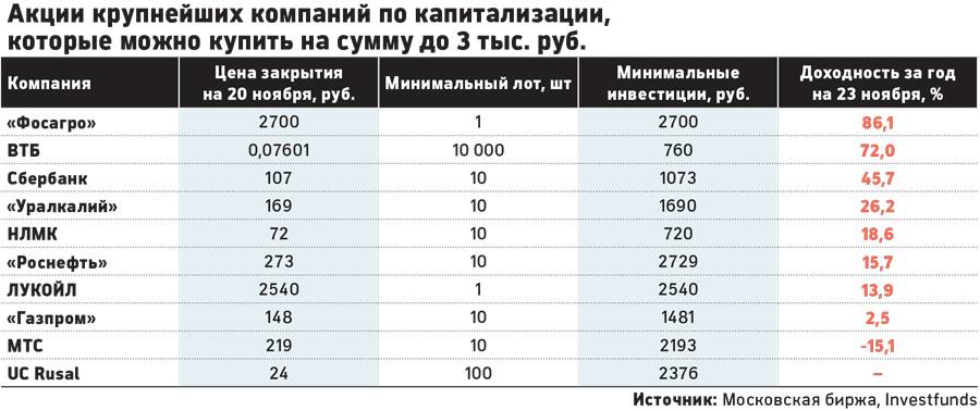 Идеи, куда вложить 100 тысяч рублей, чтобы заработать миллион!