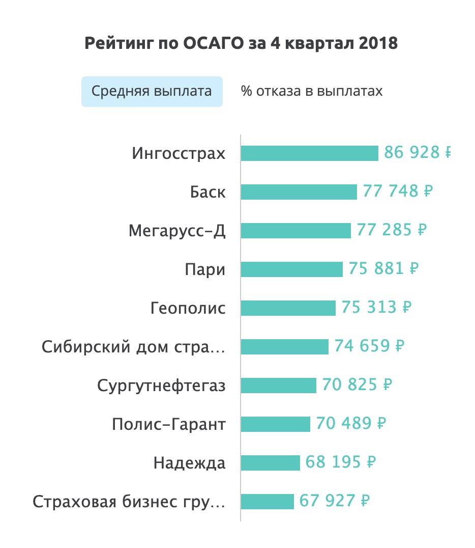 Рейтинг компаний осаго 2023. Рейтинг страховых компаний по ОСАГО за последние 3 года таблица. Топ страховых компаний. Рейтинг страховых компаний по ОСАГО за 2020. Самые надежные страховые компании.