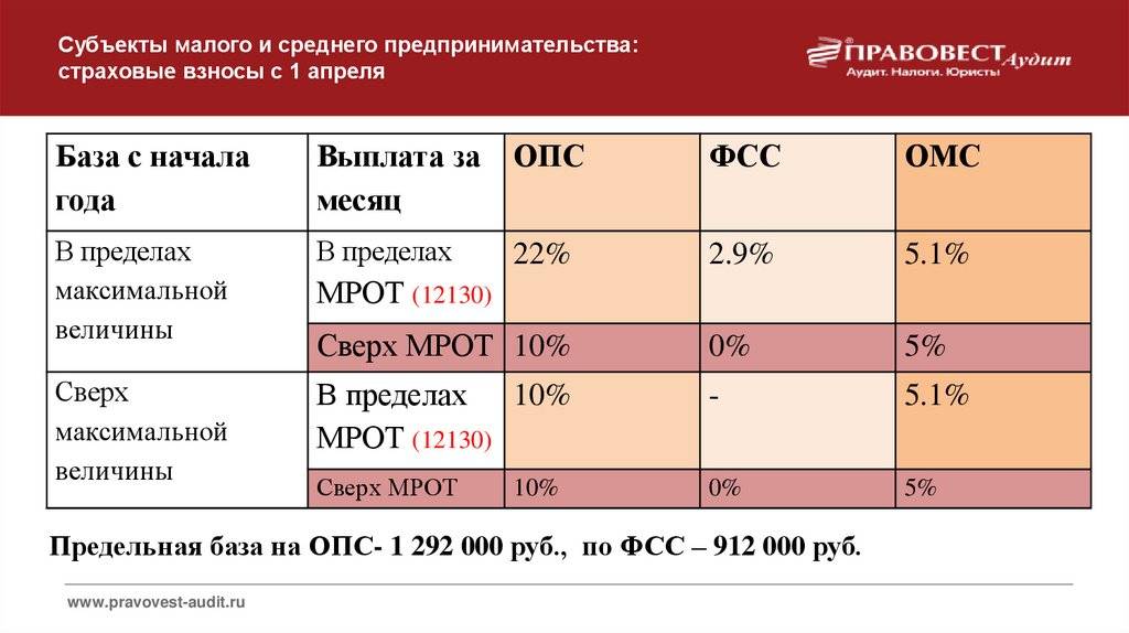 Страховые взносы 2024 сроки таблица