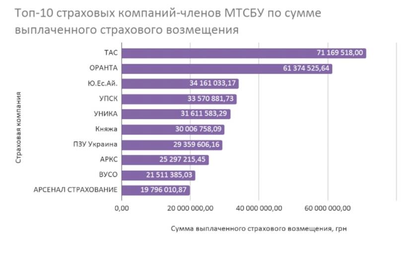 Лучшие выплаты по осаго рейтинг