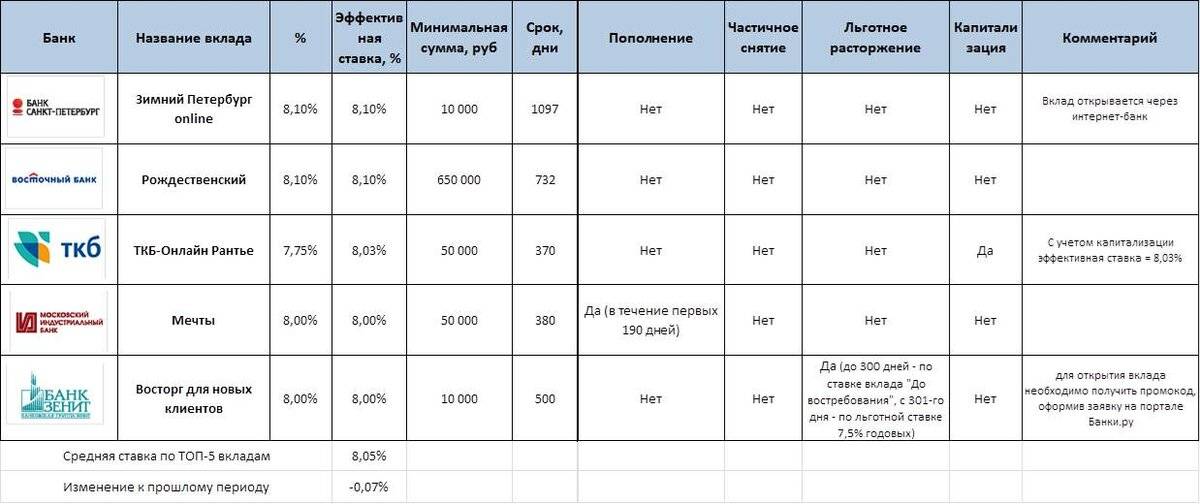 Процентные ставки по вкладам в банках на сегодня - самые выгодные предложения банков россии