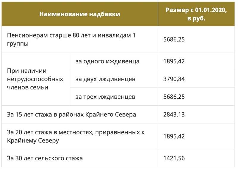 Военные пенсии в 2022 году в россии будут индексированы или нет, последние новости на сейчас