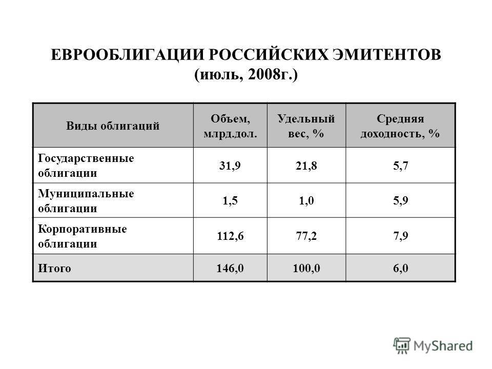 Тест облигации российских эмитентов