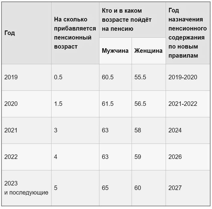 Пенсионный возраст в россии с 2020 года: кого затронет повышение