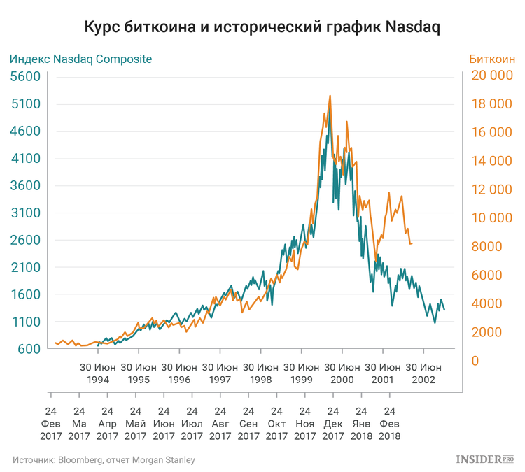 График курса биткоина. Курс биткоина график за 10 лет. Биткоины график курса. Динамика роста биткоина график. Курс биткоина на сегодня график.